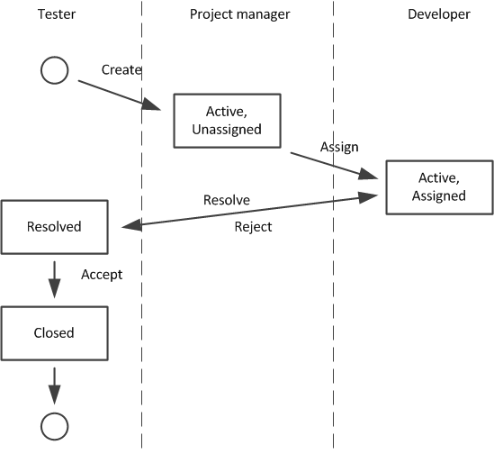 Example life cycle of a bug